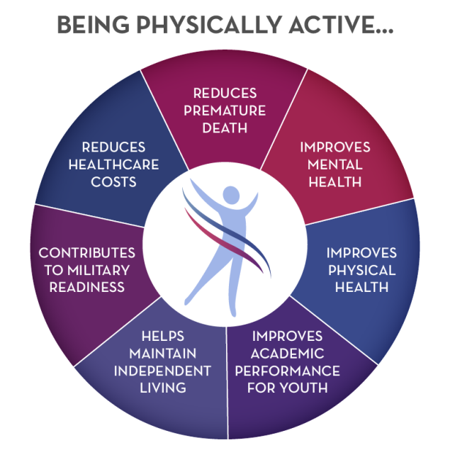 Colorful graphic titled “Being Physically Active.” A circle is split into 7 portions, each with text, and a human silhouette is positioned in the middle of the circle. Text portions read: Reduces premature death; Improves mental health; Improves physical health; Improves academic performance for youth; Helps maintain independent living; Contributes to military readiness; Reduces healthcare costs.