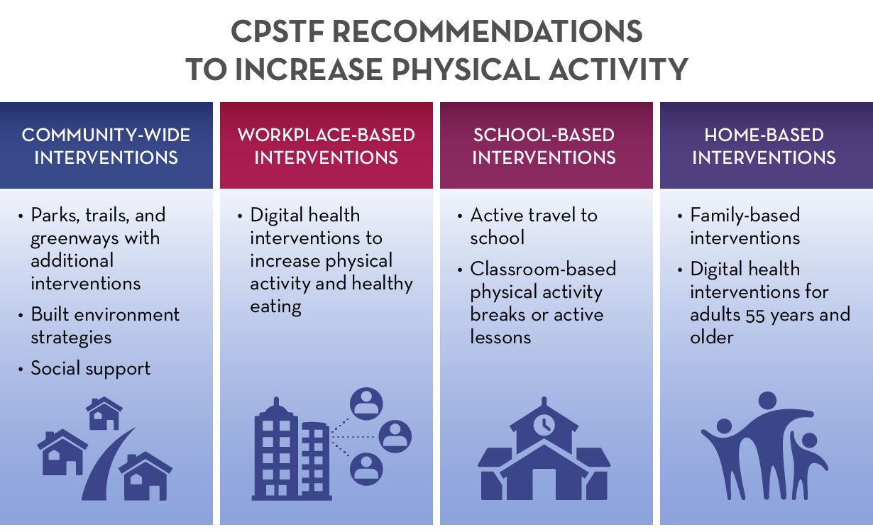 Graphic titled “CPSTF Recommendations to Increase Physical Activity.” Rectangle is divided into 4 vertical columns. First column, with title “Community-wide Interventions” has 3 bullets and an icon of houses along a road; bullets read: parks, trails, and greenways with additional interventions; built environment strategies; social support. Second column, with title “Workplace-based Interventions” has one bullet and an icon of office buildings with people; bullet reads: digital health interventions to increase physical activity and healthy eating. Third column, with title “School-based Interventions,” has 2 bullets and an icon of a school; bullets read: active travel to school; classroom-based physical activity breaks or active lessons. Fourth column, with title “Home-based Interventions,” has 2 bullets and an icon of 3 people of varying height; bullets read: family-based interventions; digital health interventions for adults 55 years and older.