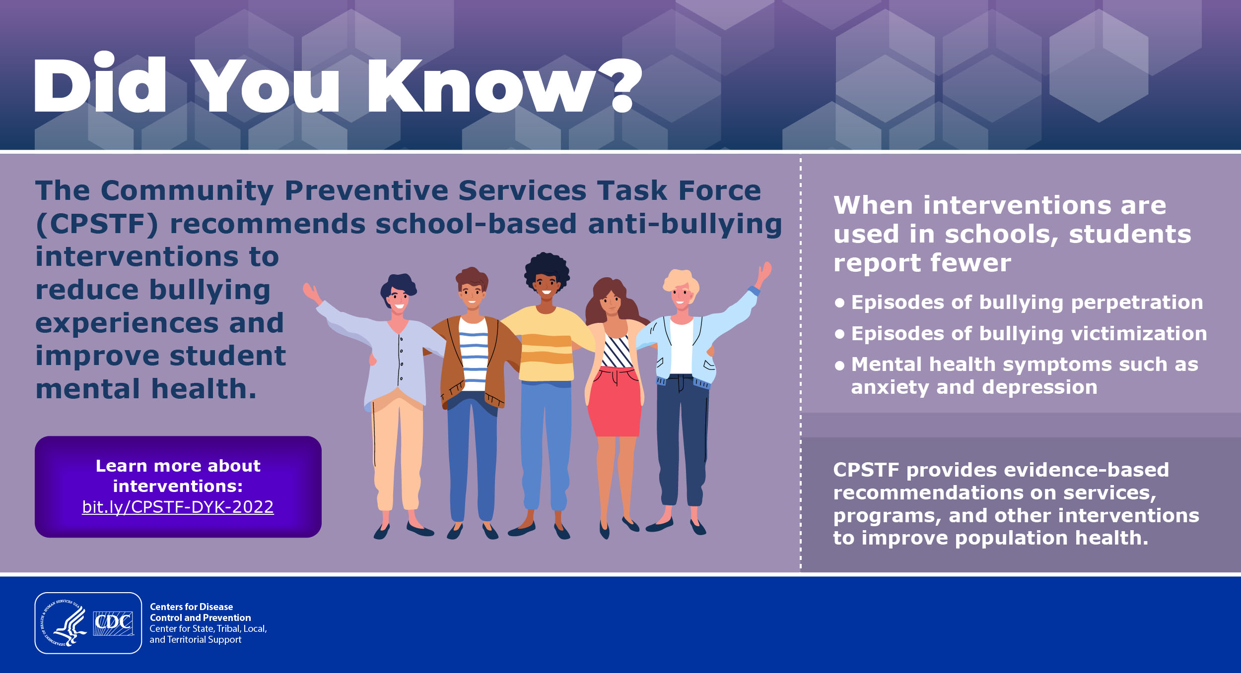 Did You Know? The Community Preventive Services Task Force (CPSTF) recommends school-based anti-bullying interventions to reduce bullying experiences and improve student mental health. When interventions are used in schools, students report fewer episodes of bullying perpetration, episodes of bullying victimization, and mental health symptoms such as anxiety and depression. Learn more about interventions: bit.ly/CPSTF-DYK-2022. CPSTF provides evidence-based recommendations on services, programs, and other interventions to improve population health.