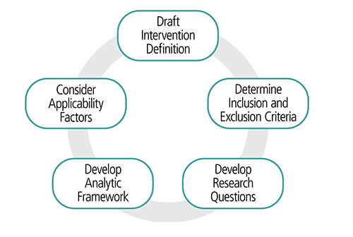 Graphic of circle depicting conceptualization process and elements. Visit Accessibility Appendix note C for more information.