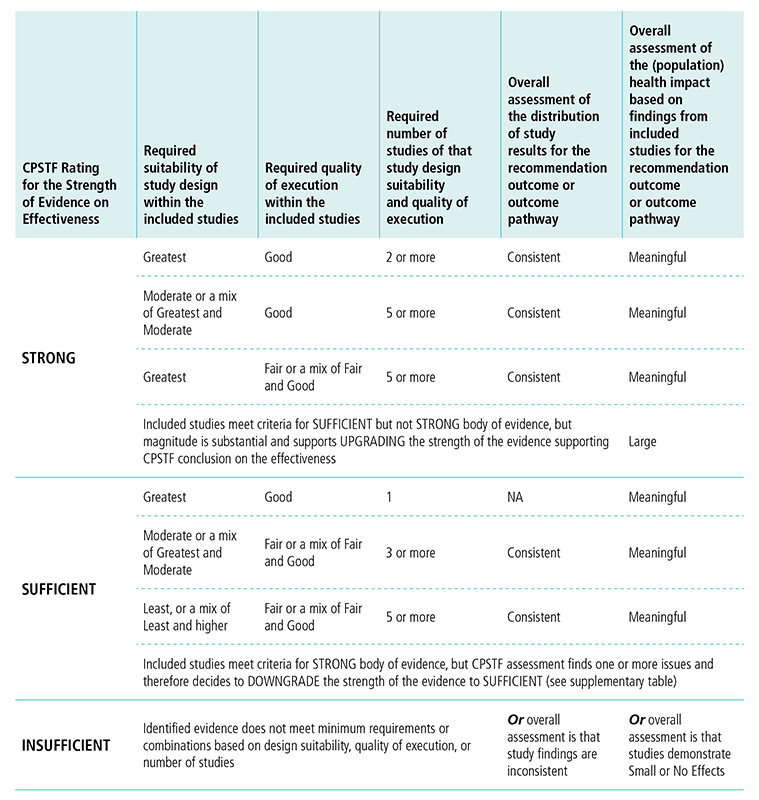 Example of a CPSTF Evidence Decision Table. Visit Accessibility Appendix note H for more information.