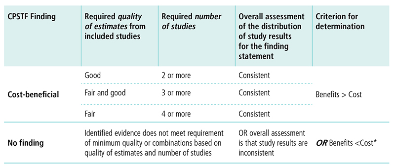 Economic Decision Table for Cost-Benefit Finding. Visit Accessibility Appendix note J for more information.