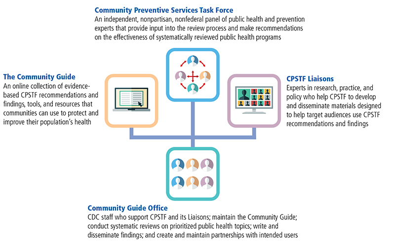 Graphic showing the four key components of CPSTF work. Visit Accessibility Appendix note A for more information.
